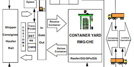 GPF EW On Use & Misuses Of Processes In ContainerTerminal,27-28 Oct 25 SPR