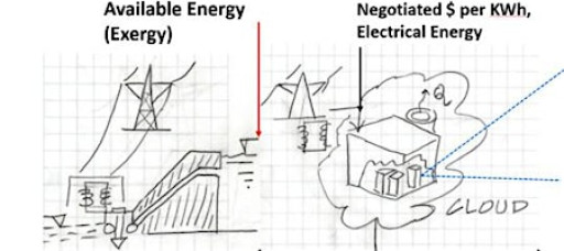 Energy and Thermal Management of IT System